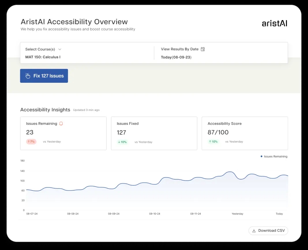 Screenshot of the Dashboard page in the AristAI Accessibility Tool, showing a graph of accessibility issues remaining and statistics about accessibility scores.
